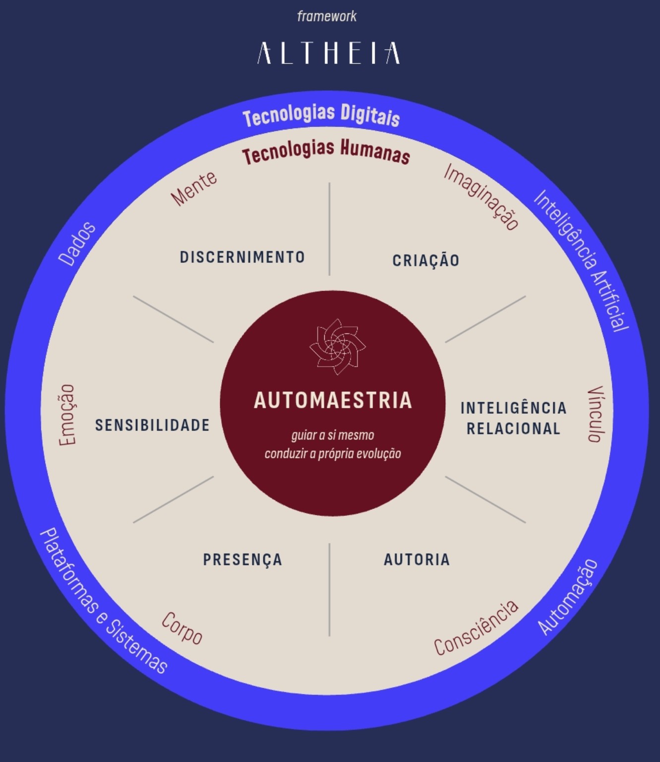 Framework ALTHEIA de Automaestria integrando tecnologias humanas e digitais